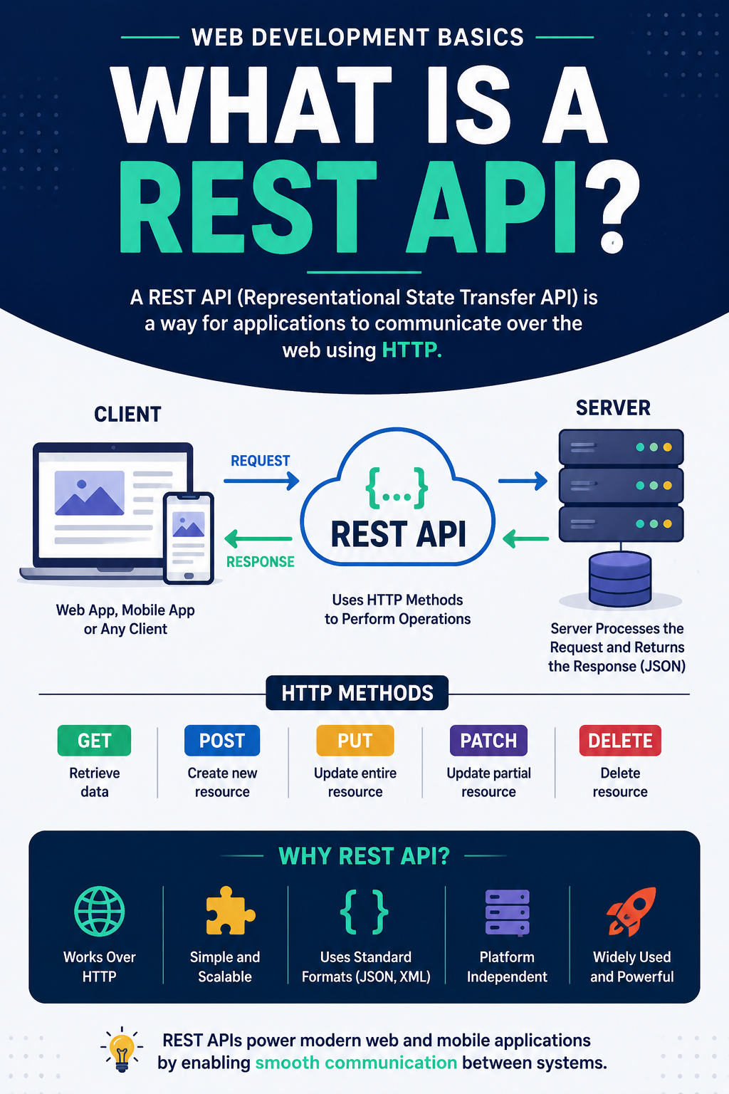 what is rest api